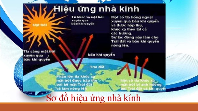 "Hiệu ứng nhà kính"là gì ?